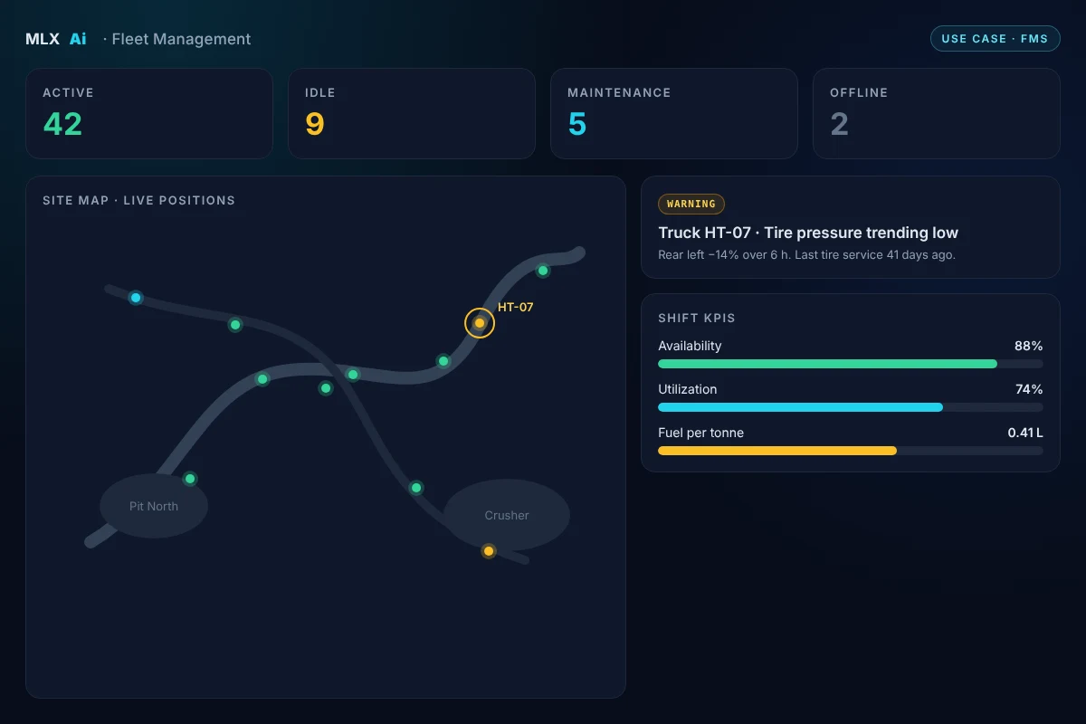 Fleet Management use case: fleet status counts, site map with live positions, a tire pressure alert, and shift KPIs
